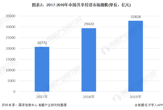 2023-2027年中国共享经济产业深度调研及投资前景预测报告(上下卷)