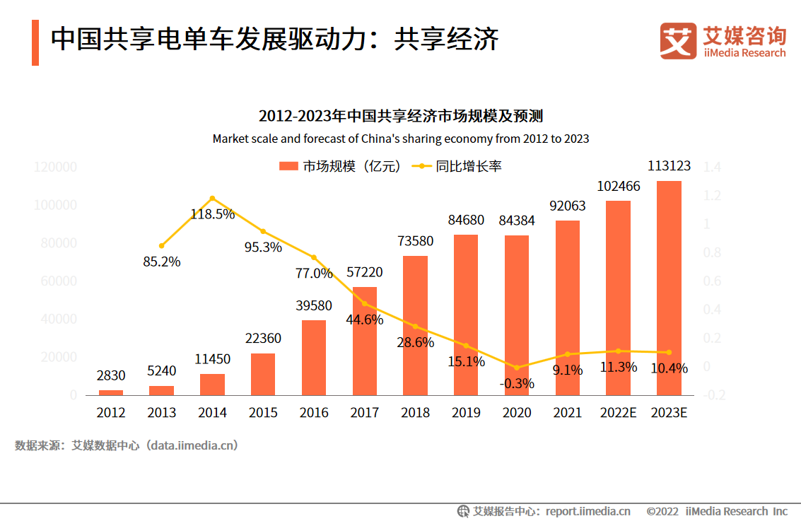中国共享电单车趋势分析：预计2022年突破一百亿