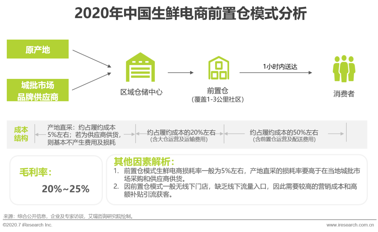 人民网新电商研究院发布《生鲜电商2020发展趋势研究报告》