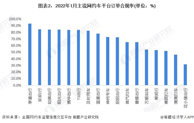 图表2：2022年1月主流网约车平台订单合规率(单位：%)