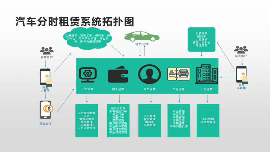 共享经济一地鸡毛后，做共享汽车的GoFun宣布盈利54城