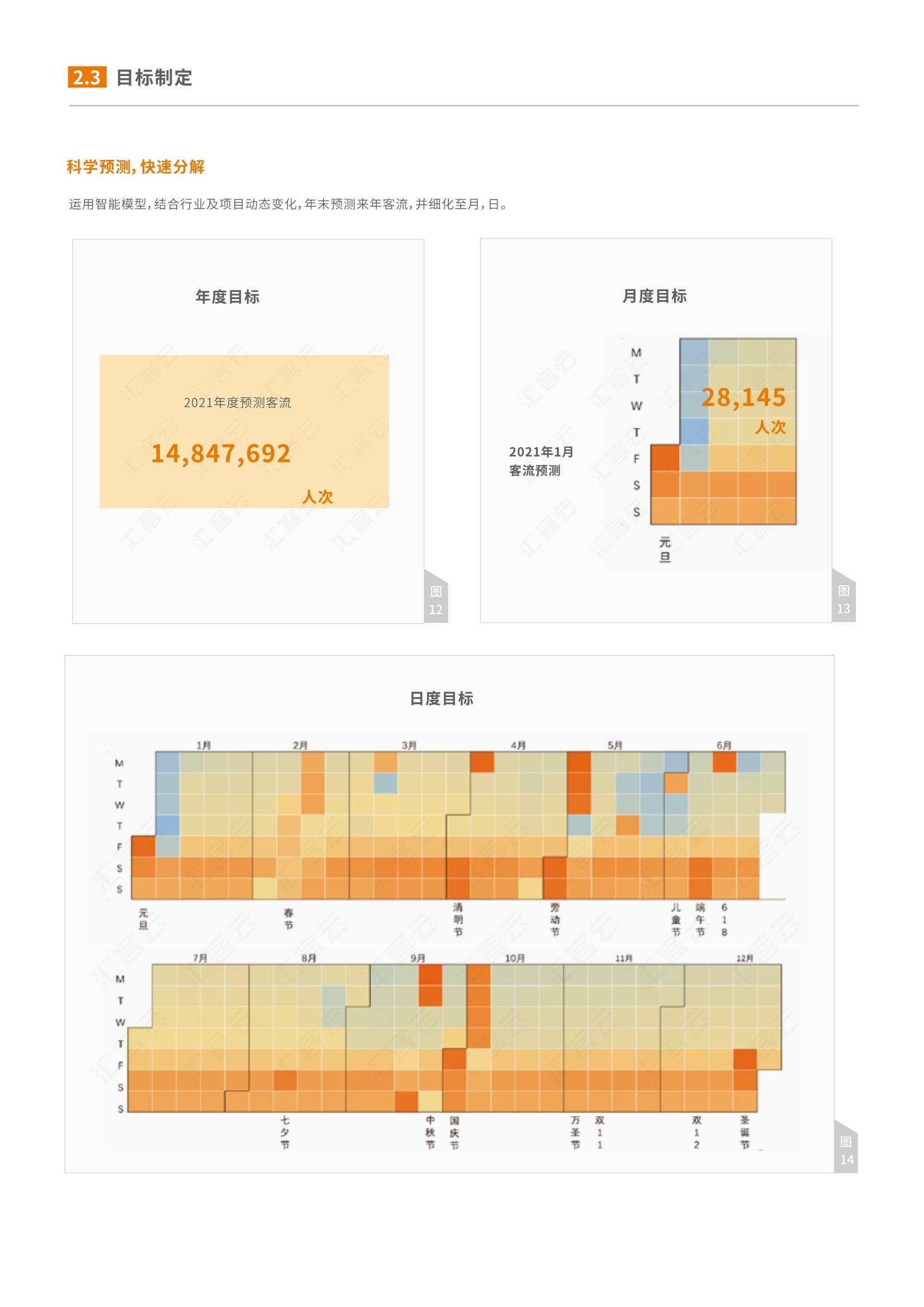 评估租户组合对人流量的影响;以客流量作为绩效标准