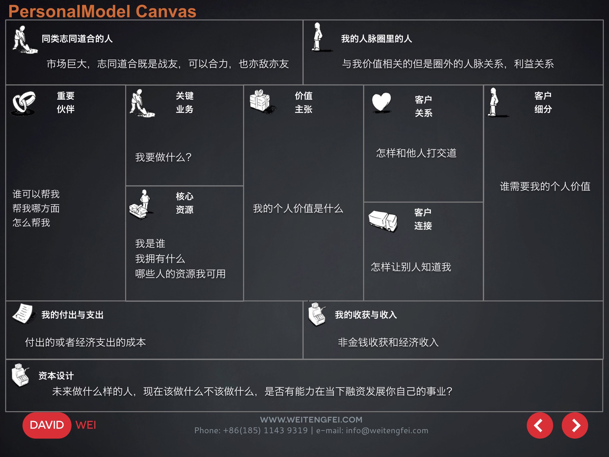 商業模式新生代個人篇_個人商業模式畫布_商業模式新生代 個人篇