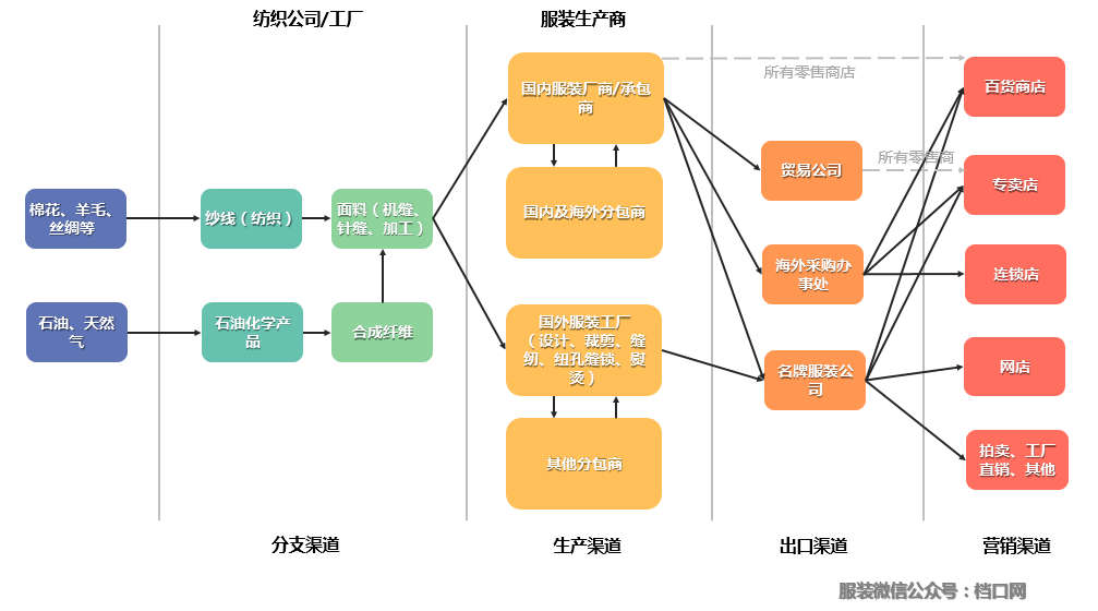 服装生产供应链结构图图片