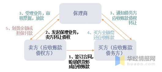 保理业务流程图片